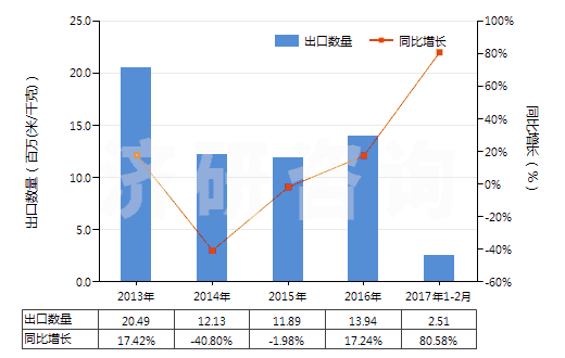 2013-2017年2月中國(guó)其他合成纖維長(zhǎng)絲色織布(HS54079300)出口量及增速統(tǒng)計(jì)